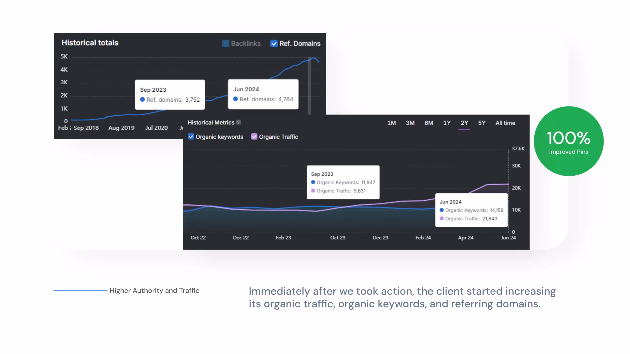 Wellness Brand organic growth metrics
