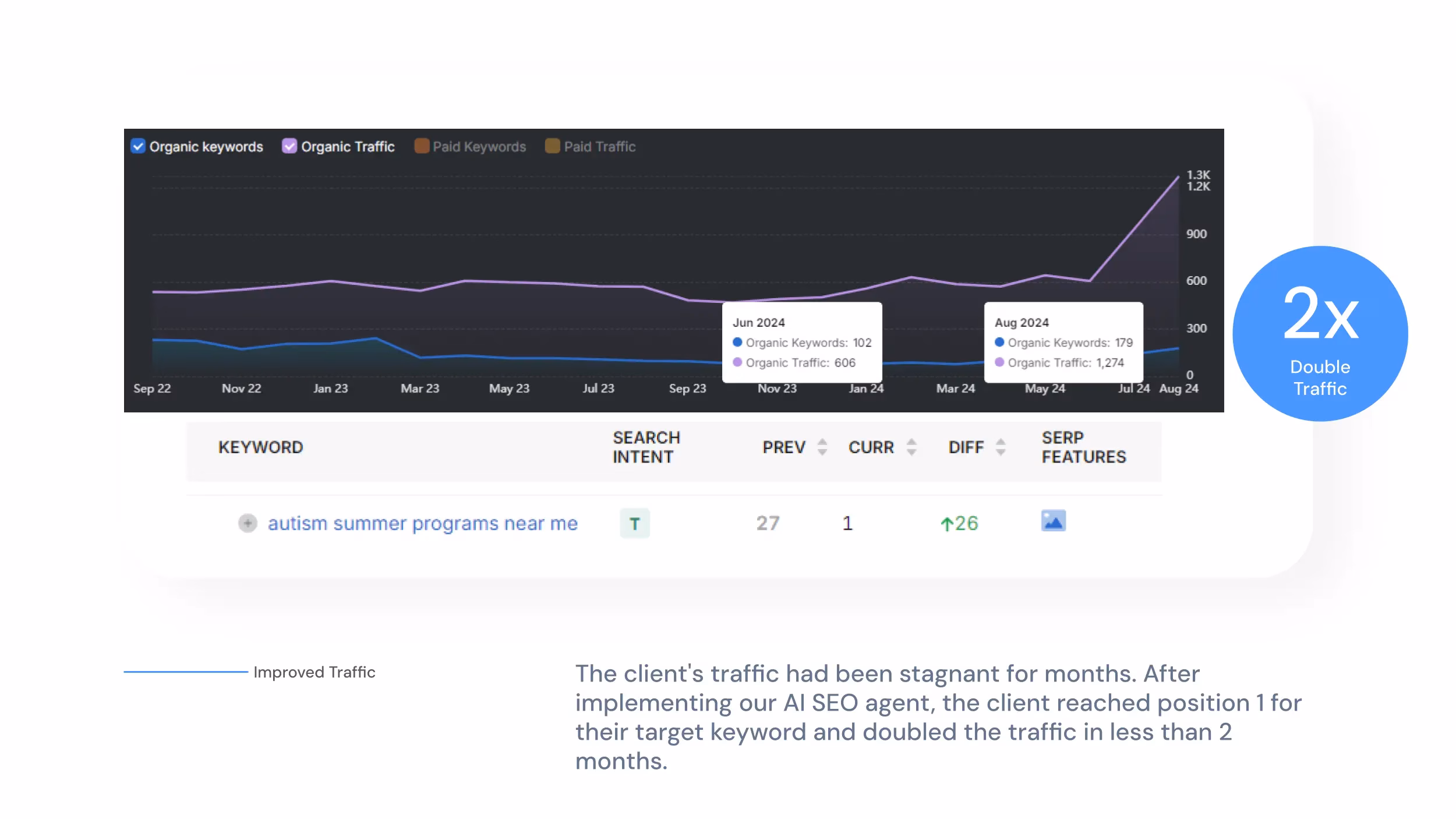 Nonprofit Learning doubled traffic graph
