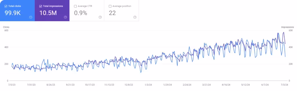 Graph illustrating an upward trend in impressions and clicks over time, from October 2022 to July 2023. For the restaurant equipment sector, metrics include: 99.9K clicks, 10.5M impressions, a 0.9% CTR, and an average position of 22.