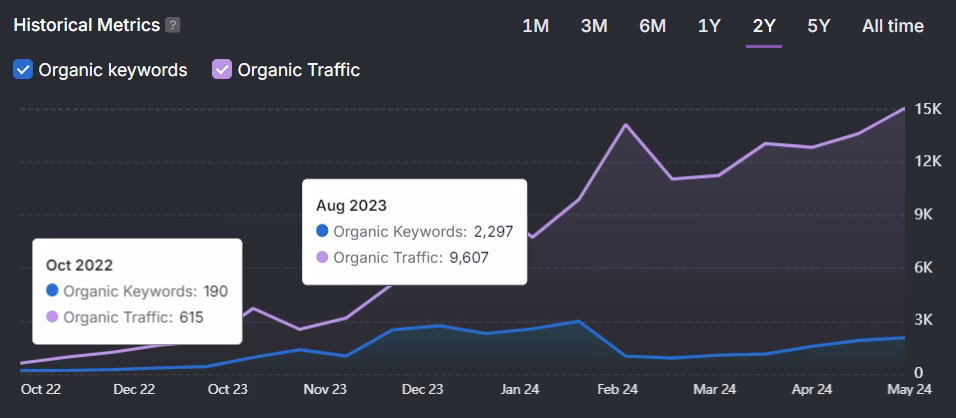 During the first 10 months of using Search Atlas, the client transitioned from a small niche player to a dominant food eCommerce: